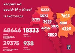 В Киеве за сутки выявлено 1083 инфицированных COVID-19