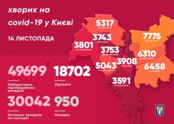В Киеве за прошедшие сутки 1053 инфицированных COVID-19