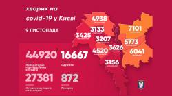 В Киеве за минувшие сутки 748 новых заболевших COVID-19