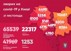 В Киеве зафиксировано 1520 новых случаев коронавируса за сутки