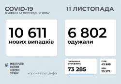 В Украине за сутки зафиксировано 10 611 новых случаев COVID-19