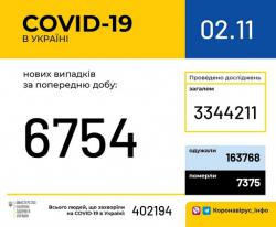 В Украине за прошедшие сутки зафиксировано 6 754 новых случаев COVID-19
