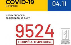 В Украине зафиксировано 9 524 новых случая COVID-19