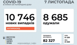 В Украине за сутки зафиксировали 10 746 случаев COVID-19