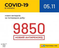 В Украине за минувшие сутки в зафиксировано 9 850 новых случаев COVID-19