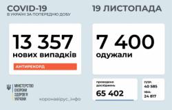 В Украине 13357 заболевших COVID-19 за сутки