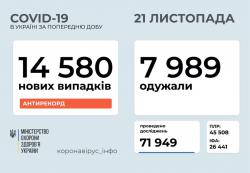В Украине зарегистрировали 14 580 новых случаев COVID-19