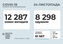 Заболеваемость COVID-19 в Украине - за последние сутки 12 287 новых случаев