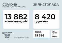 В Украине за сутки 13 882 новых случая COVID-19