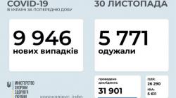В Украине за сутки зафиксировано 9946 новых случаев COVID-19