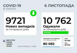 В Украине 9721 заболевший COVID-19 за сутки