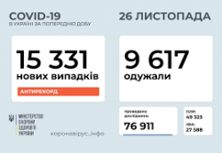 В Украине зафиксировали 15331 случай COVID-19 за сутки