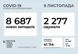 В Украине за сутки 8687 новых случаев COVID-19