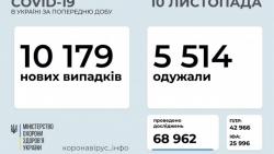 В Украине зафиксировано 10179 новых случаев COVID-19