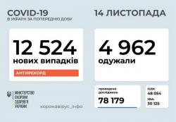 В Украине за сутки 12 524  новых случаев заболевания COVID-19