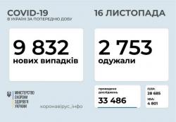 В Украине за сутки зафиксировали  9832 новых случая COVID-19