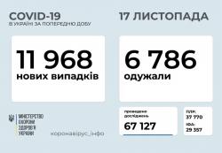 В Украине за сутки 11968 новых случаев COVID-19