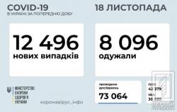 В Украине 12 496 инфицированных COVID-19 за сутки