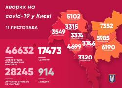 В Киеве за прошедшие сутки 965 новых случаев коронавируса