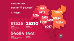 В Киеве за сутки 1526 новых случаев COVID-19