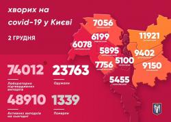 В Киеве за сутки 1735 новых больных коронавирусом