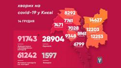 За прошедшие сутки в Киеве выявили 605 больных COVID-19