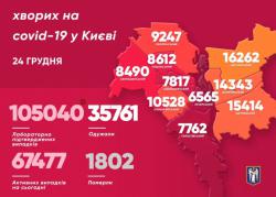 В Киеве за прошедшие сутки 1377 инфицированых COVID-19