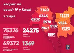В Киеве за сутки коронавирусом заболели еще 1735 человек