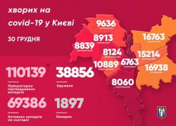 В Киеве зарегистрировали 1131 новый случай коронавирусной инфекции