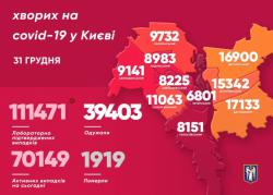 В Киеве за минувшие сутки 1332 больных COVID-19