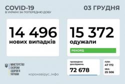 В Украине за сутки COVID-19 заболели 14496 человек