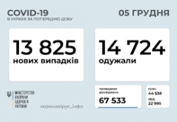 В Украине на 5 декабря 13 825 новых случаев заражения COVID-19