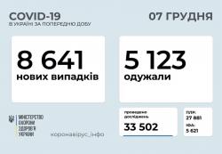 В Украине за сутки 8641 новый случай инфицирования COVID-19