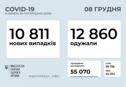 В Украине за сутки 10 811 новых случаев COVID-19