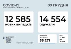В Украине за минувшие сутки зафиксировали 12585 новых случаев COVID-19