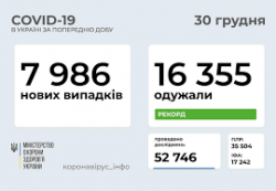 В Украине 7986 новых случаев COVID-19