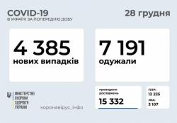 В Украине за сутки 4385 случаев COVID-19