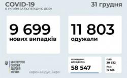 В Украине за сутки подтвердили 9699 новых случаев инфицирования COVID- 19