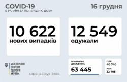 В Украине за сутки 10622 новых случая больных коронавирусом