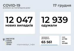 В Украине зафиксировали 12047 новых случаев коронавируса за сутки