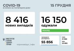 В Украине за сутки 8 416 новых случаев инфицирования коронавирусом