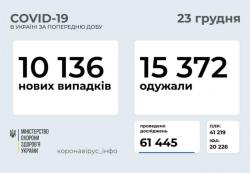 В Украине выявлено 10136 новых случаев COVID-19