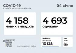 В Украине 4158 новых случаев СOVID-19 за минувшие сутки