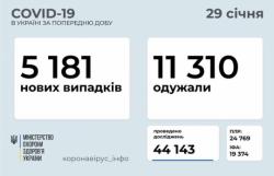 В Украине зафиксирован 5 181 новый случай COVID-19
