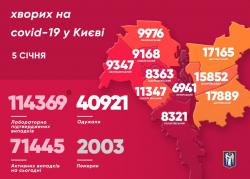 В Киеве за минувшие сутки 846  новых случаев заболевания COVID-19