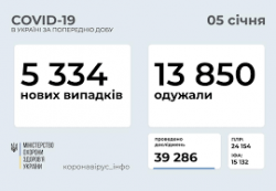 В Украине за прошедшие сутки 5334 новых случая COVID-19