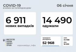 В Украине за сутки зафиксировано 6911 новых случаев коронавирусной болезни COVID-19