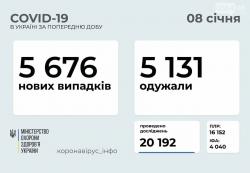 В Украине за минувшие сутки зафиксировано 5676 новых случаев COVID-19