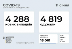 В Украине за минувшие сутки 4288 инфицированных COVID-19