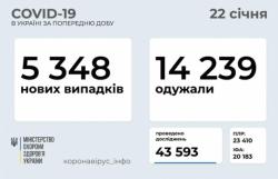 В Украине за прошедшие сутки 5348 случаев COVID-19